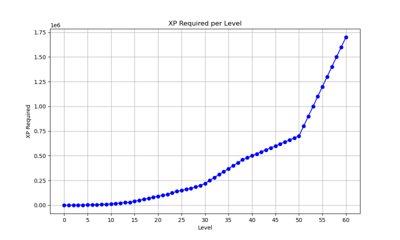 File:Xp required per cop level.png